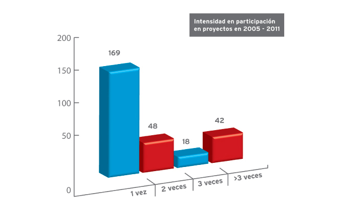 Intensidad de Participación en Proyectos 2005-2011