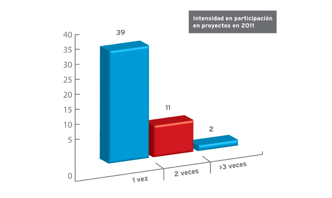 Intensidad de Participación en Proyectos 2011