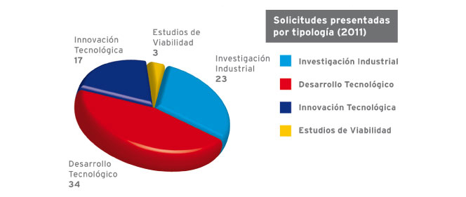 Solicitudes presentadas por tipología (2011)